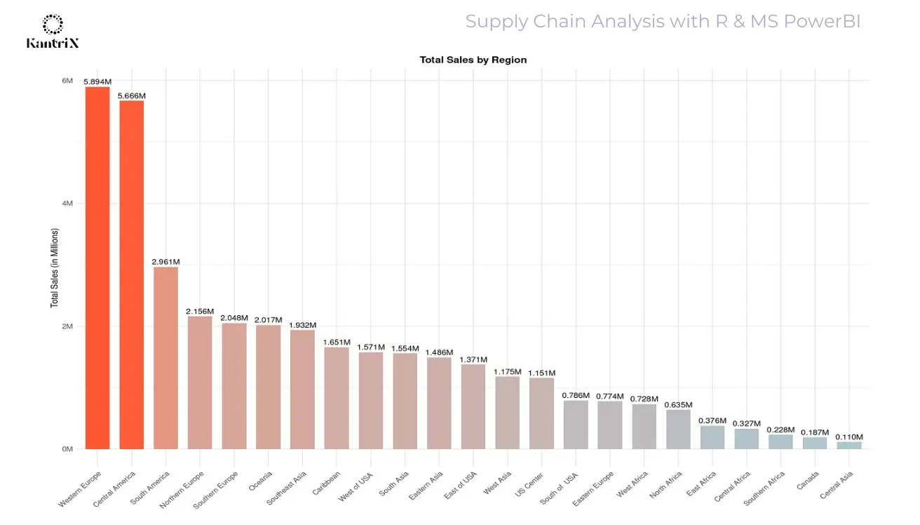 Supply Chain Analysis with R and PowerBI Slide 3